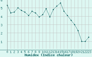 Courbe de l'humidex pour Abbeville (80)