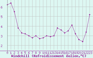 Courbe du refroidissement olien pour Saint-Jean-de-Liversay (17)