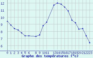 Courbe de tempratures pour Douzens (11)