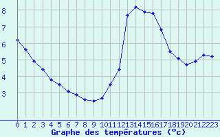 Courbe de tempratures pour Boulaide (Lux)