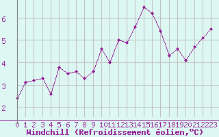 Courbe du refroidissement olien pour Mont-de-Marsan (40)