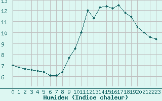 Courbe de l'humidex pour Niort (79)