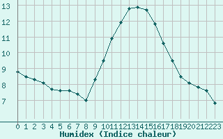 Courbe de l'humidex pour Le Luc - Cannet des Maures (83)