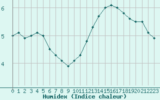 Courbe de l'humidex pour Montauban (82)