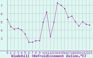 Courbe du refroidissement olien pour Lannion (22)