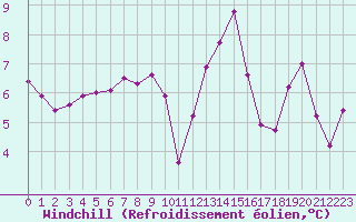 Courbe du refroidissement olien pour Als (30)