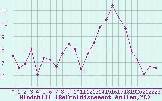 Courbe du refroidissement olien pour Annecy (74)