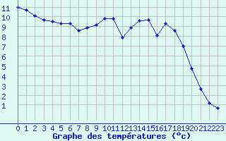 Courbe de tempratures pour Reims-Prunay (51)