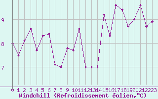 Courbe du refroidissement olien pour Cap de la Hve (76)
