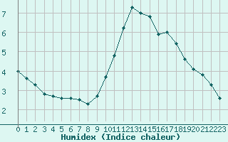 Courbe de l'humidex pour Gurande (44)