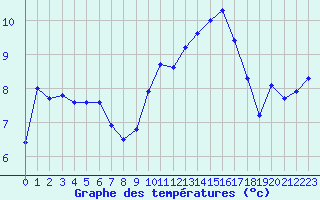 Courbe de tempratures pour Ancey (21)