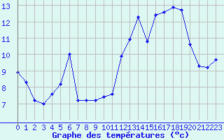 Courbe de tempratures pour Berson (33)