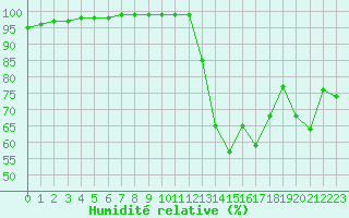 Courbe de l'humidit relative pour La Roche-sur-Yon (85)