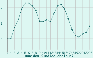 Courbe de l'humidex pour L'Huisserie (53)