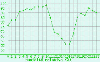 Courbe de l'humidit relative pour Dinard (35)