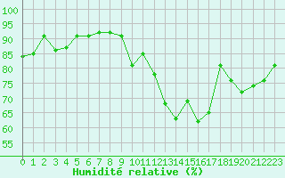 Courbe de l'humidit relative pour Croisette (62)