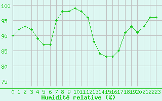 Courbe de l'humidit relative pour Muret (31)