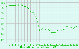 Courbe de l'humidit relative pour La Javie (04)