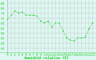 Courbe de l'humidit relative pour Petiville (76)