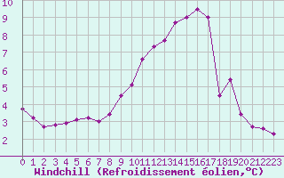 Courbe du refroidissement olien pour Saint-Maximin-la-Sainte-Baume (83)
