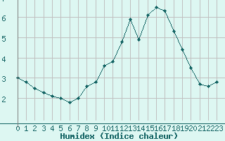 Courbe de l'humidex pour Trappes (78)