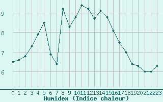 Courbe de l'humidex pour Bziers-Centre (34)