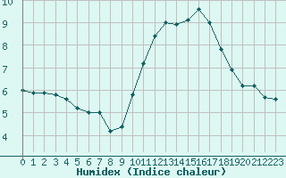 Courbe de l'humidex pour Ste (34)