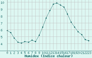 Courbe de l'humidex pour Sanary-sur-Mer (83)