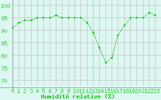 Courbe de l'humidit relative pour Dolembreux (Be)