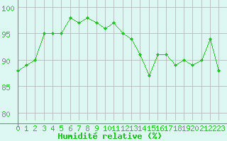 Courbe de l'humidit relative pour Neuville-de-Poitou (86)