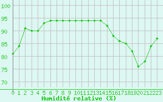Courbe de l'humidit relative pour Le Touquet (62)