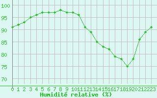 Courbe de l'humidit relative pour Ile de Groix (56)