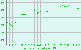 Courbe de l'humidit relative pour Pomrols (34)