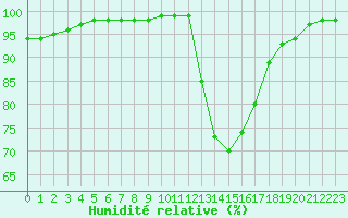 Courbe de l'humidit relative pour Lyon - Bron (69)