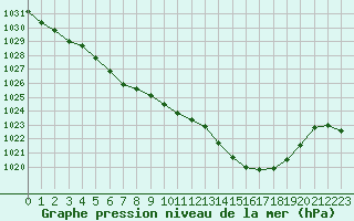 Courbe de la pression atmosphrique pour Mazres Le Massuet (09)