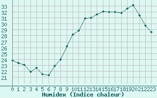 Courbe de l'humidex pour Avord (18)