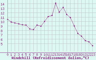 Courbe du refroidissement olien pour Grenoble/agglo Le Versoud (38)