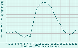 Courbe de l'humidex pour Xonrupt-Longemer (88)