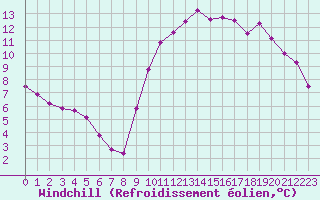 Courbe du refroidissement olien pour Kernascleden (56)
