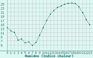 Courbe de l'humidex pour Dax (40)