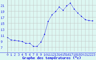 Courbe de tempratures pour La Beaume (05)