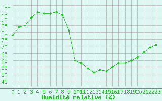 Courbe de l'humidit relative pour Trappes (78)
