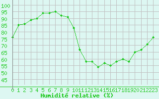 Courbe de l'humidit relative pour Saint-Georges-d'Oleron (17)