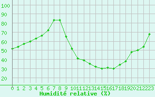 Courbe de l'humidit relative pour Poitiers (86)