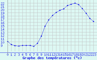 Courbe de tempratures pour Saint-Michel-Mont-Mercure (85)