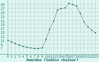 Courbe de l'humidex pour Chamonix-Mont-Blanc (74)