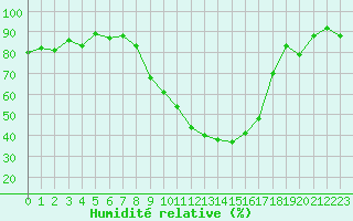 Courbe de l'humidit relative pour Le Luc (83)