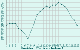 Courbe de l'humidex pour Troyes (10)