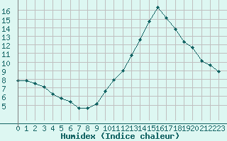 Courbe de l'humidex pour Lyon - Bron (69)