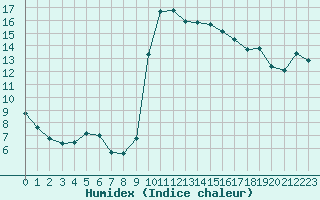 Courbe de l'humidex pour Carpentras (84)